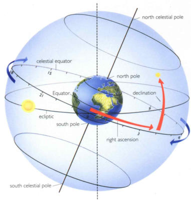 Declinations